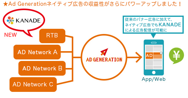 Ad GenerationとKANADE連携がネイティブ広告配信で連携