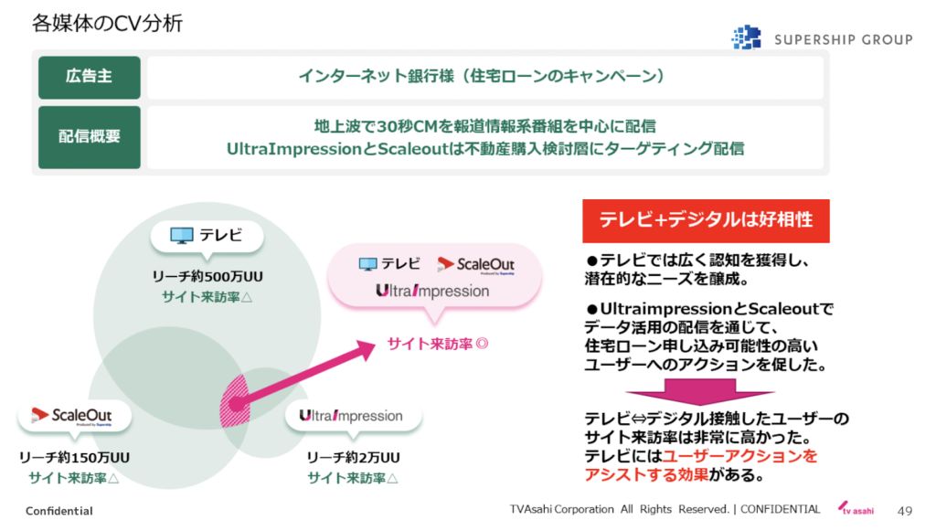 各媒体におけるサイト来訪率を比較すると、テレビとデジタルの両方に接触したユーザーが最も高かった(資料提供:UltraImpression社)