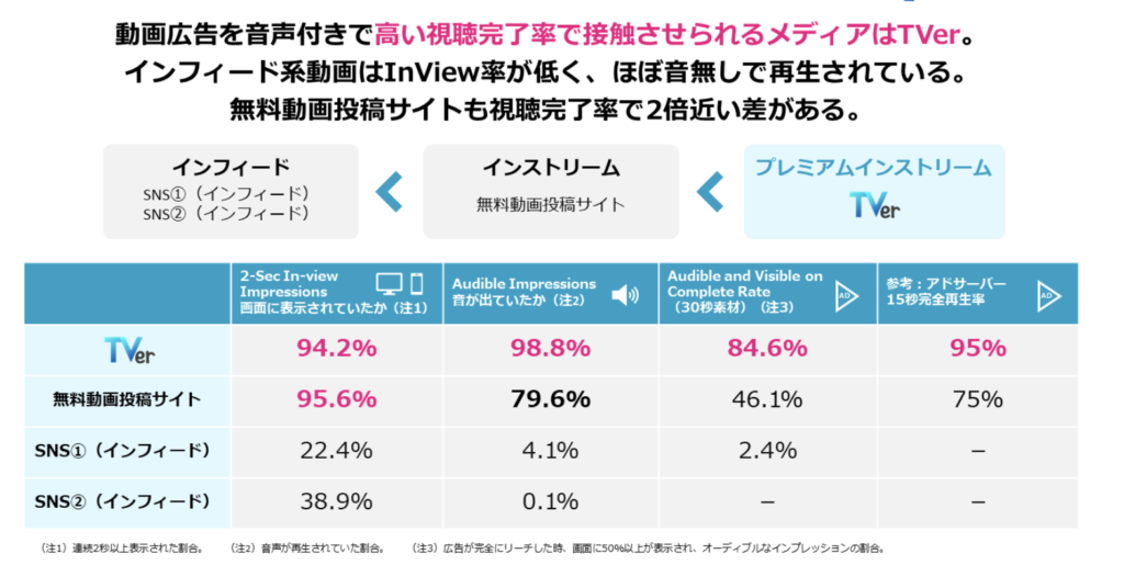 動画広告を音声付きで高い視聴完了率で接触させられるメディアは「TVer」(資料提供:UltraImpression社)