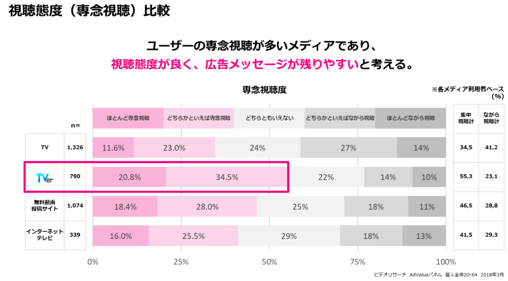 専念視聴度は「TVer」が高い傾向にある(資料提供:UltraImpression社)