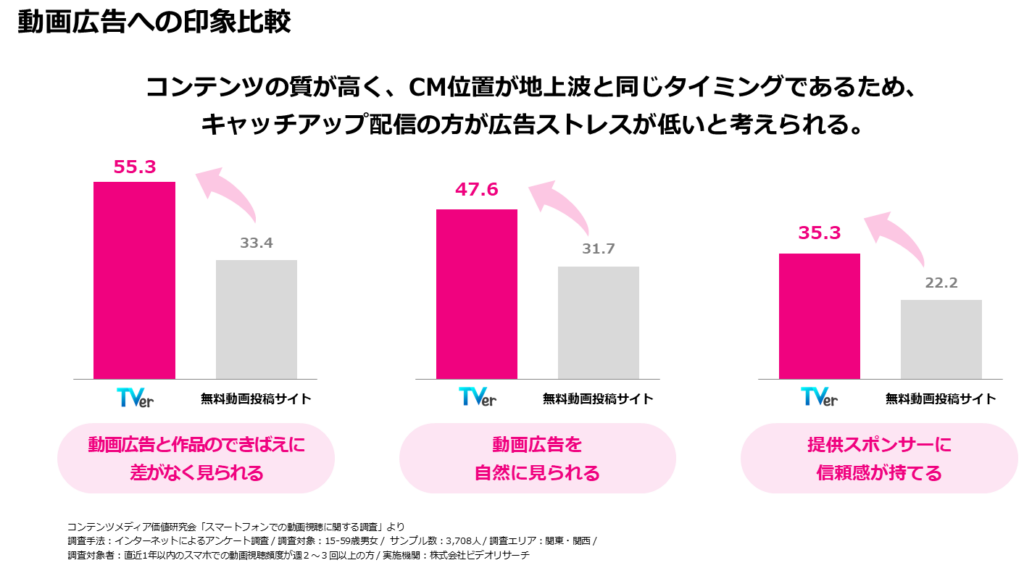 動画広告に対する印象比較(資料提供:UltraImpression社)