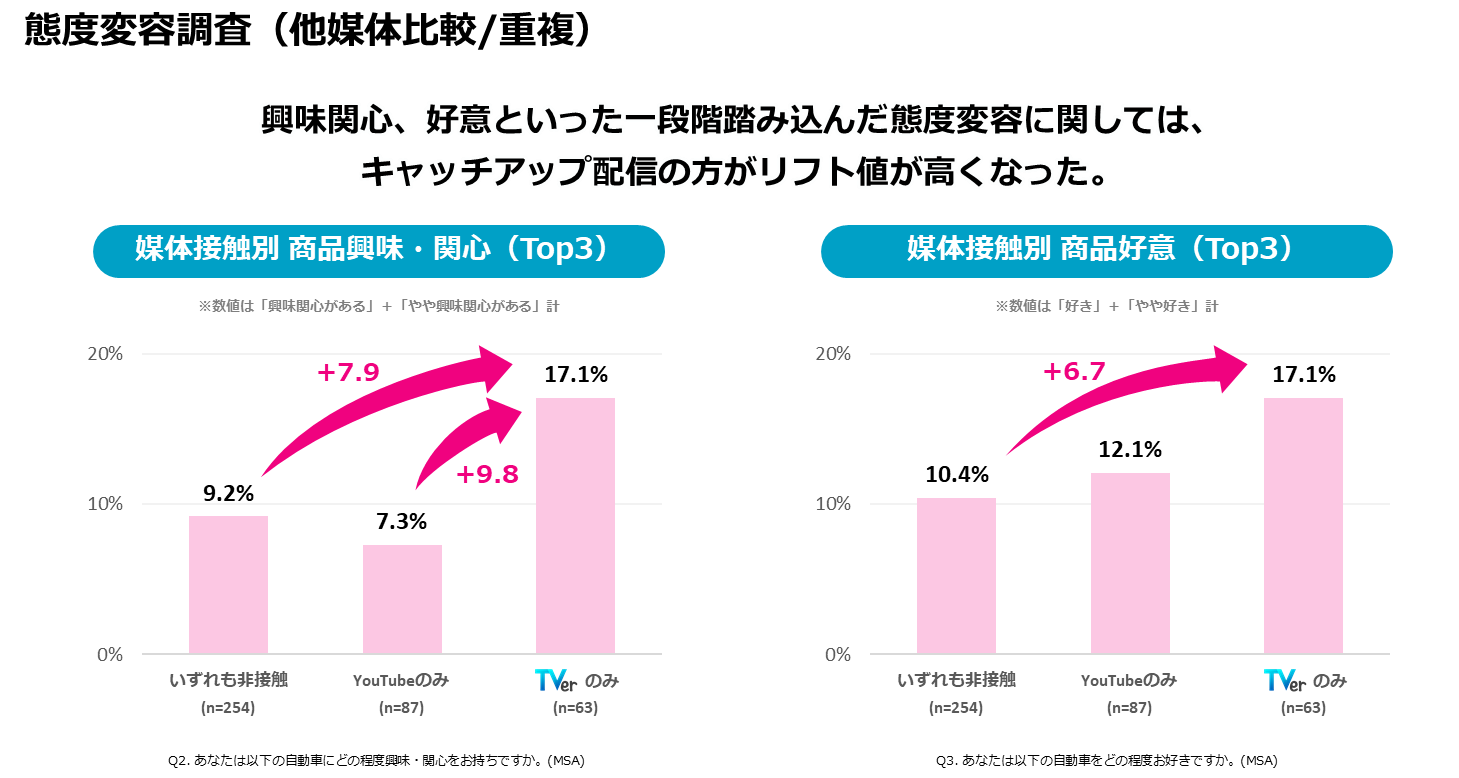 態度変容調査(資料提供:UltraImpression社)